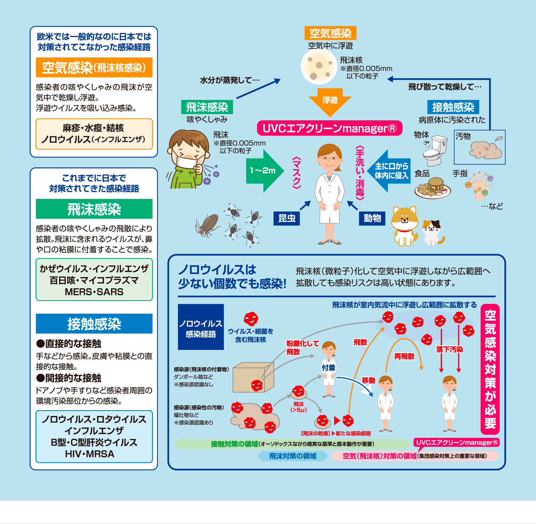 空気感染　麻疹・水痘・結核　ノロウイルス（インフルエンザ）　飛沫感染　かぜウイルス・インフルエンザ　百日咳・マイコプラズマ　MERS・SARS　接触感染　ノロウイルス・ロタウイルス　インフルエンザ　B型・C型肝炎ウイルス　HIV・MRSA