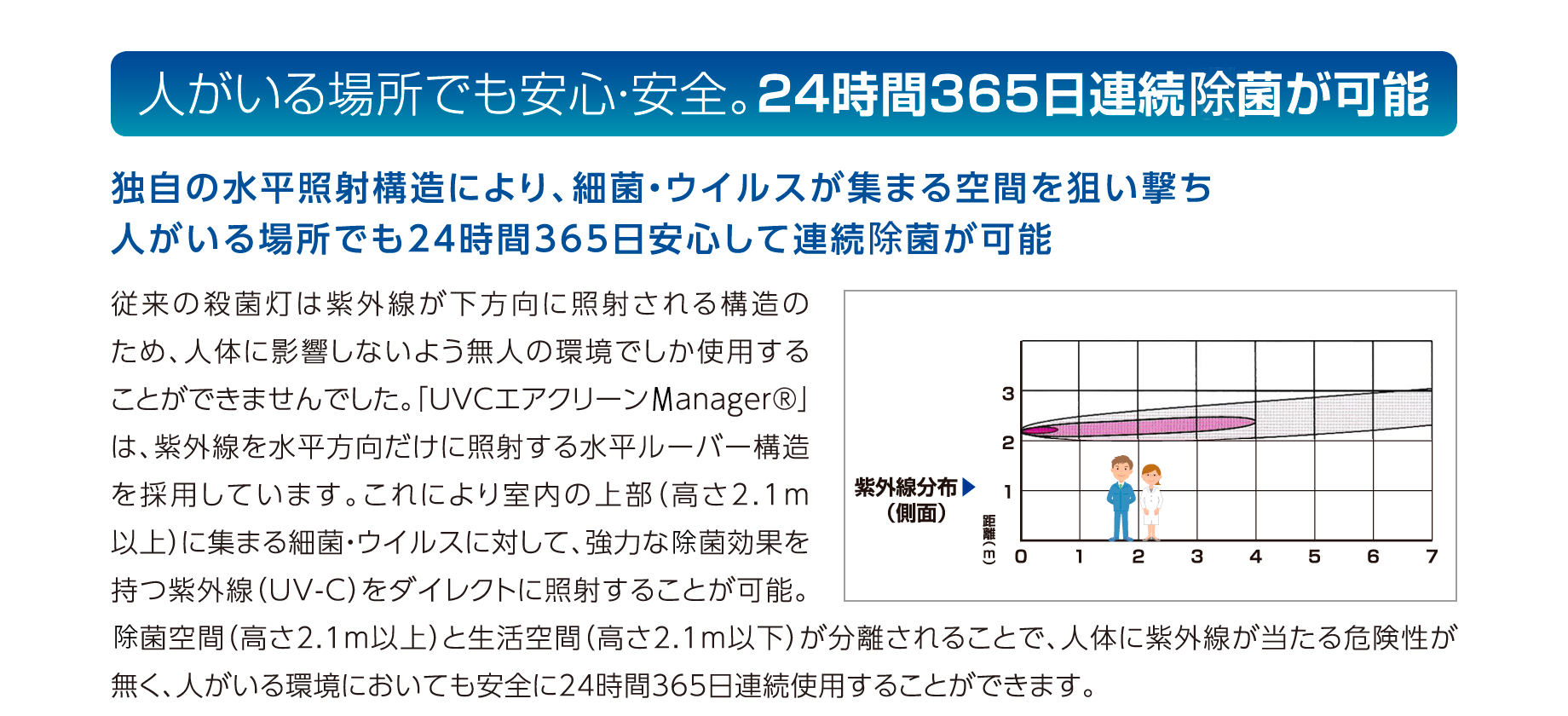 人がいる場所でも安心・安全。24時間365日連続除菌が可能